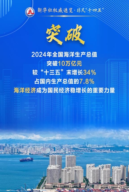四個關(guān)鍵詞，讀懂向海圖強(qiáng)成績單